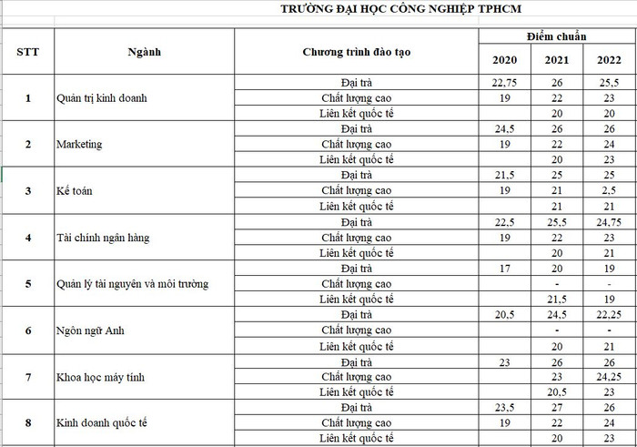 So sánh điểm chuẩn trong hai năm qua giữa chương trình đại trà và liên kết quốc tế của Trường Đại học Công nghiệp thành phố Hồ Chí Minh.