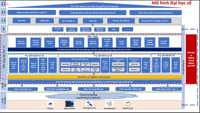 Mô hình đại học số. Mô hình đại học số.