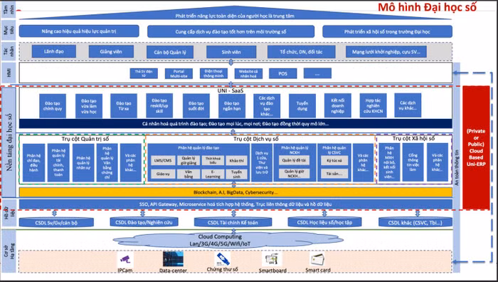 Mô hình đại học số.