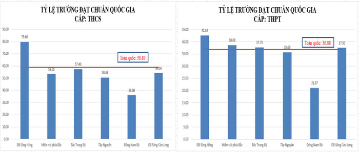 Tỉ lệ trường đạt chuẩn quốc gia các cấp học năm học 2020-2021 (Nguồn: Tổng hợp từ niên giám thống kê và cơ sở dữ liệu ngành). Tỉ lệ trường đạt chuẩn quốc gia các cấp học năm học 2020-2021 (Nguồn: Tổng hợp từ niên giám thống kê và cơ sở dữ liệu ngành).