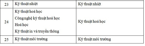 Ngành đào tạo đại học và ngành đào tạo thạc sĩ được xét tuyển theo định hướng nghiên cứu của Đại học Bách Khoa Hà Nội (Ảnh chụp màn hình)