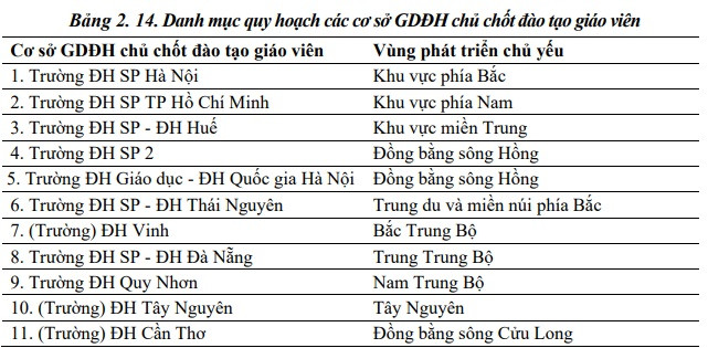 11 cơ sở giáo dục đại học giữ vai trò hạt nhân và nòng cốt của mạng lưới cơ sở đào tạo giáo viên trong từng vùng và khu vực 11 cơ sở giáo dục đại học giữ vai trò hạt nhân và nòng cốt của mạng lưới cơ sở đào tạo giáo viên trong từng vùng và khu vực