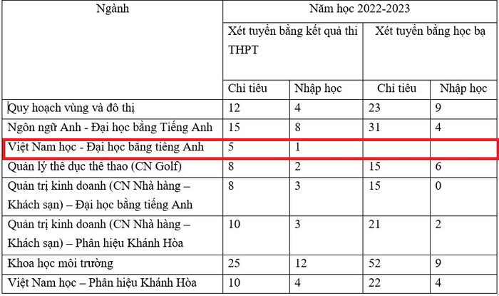 Một số ngành tỷ lệ sinh viên nhập học rất thấp so với chỉ tiêu tuyển sinh ở cả 2 phương thức xét tuyển tại năm học 2022-2023.