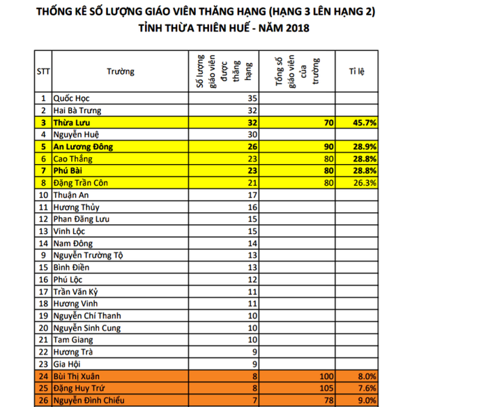 Có sự chênh lệch rất lớn giữa số lượng giáo viên được xét thăng hạng giữa các trường. Ảnh: AN Có sự chênh lệch rất lớn giữa số lượng giáo viên được xét thăng hạng giữa các trường. Ảnh: AN