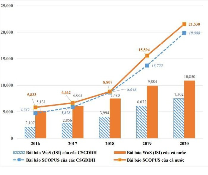 Số lượng công bố quốc tế 5 năm (2016-2020) có sự gia tăng rõ rệt. Nguồn: Bộ Giáo dục và Đào tạo. Số lượng công bố quốc tế 5 năm (2016-2020) có sự gia tăng rõ rệt. Nguồn: Bộ Giáo dục và Đào tạo.