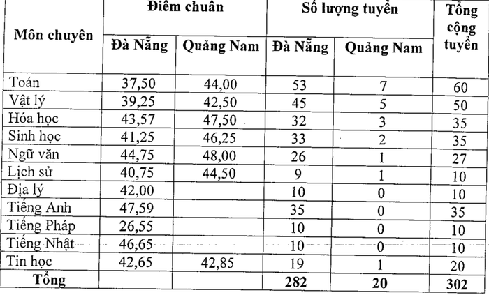 Điểm chuẩn trúng tuyển vào lớp 10 trường chuyên Lê Qúy Đôn. Ảnh: TT Điểm chuẩn trúng tuyển vào lớp 10 trường chuyên Lê Qúy Đôn. Ảnh: TT