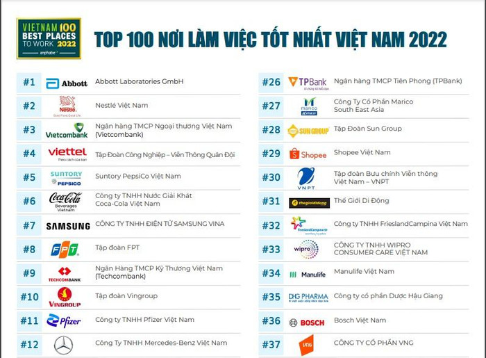 Top 10 nơi làm việc tốt nhất Việt Nam năm 2022 (theo Anphabe) Top 10 nơi làm việc tốt nhất Việt Nam năm 2022 (theo Anphabe)