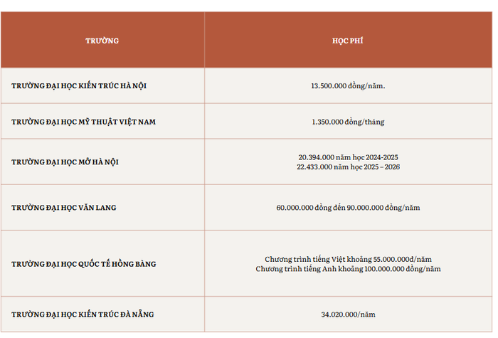 Thống kê học phí của ngành Thiết kế đồ họa năm học 2024-2025 tại một số cơ sở giáo dục đại học.