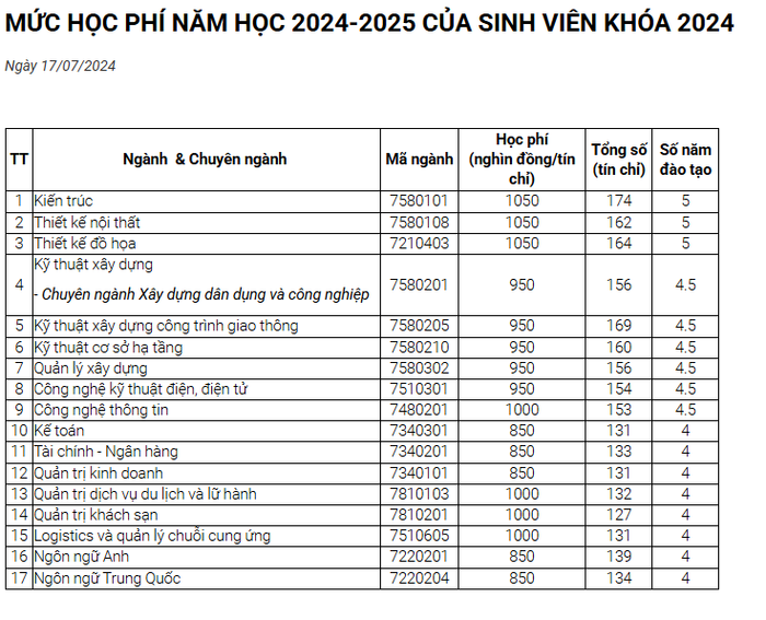 Mức học phí dự kiến năm học 2024-2025 các ngành của sinh viên Trường Đại học Kiến trúc Đà Nẵng. Ảnh chụp màn hình.