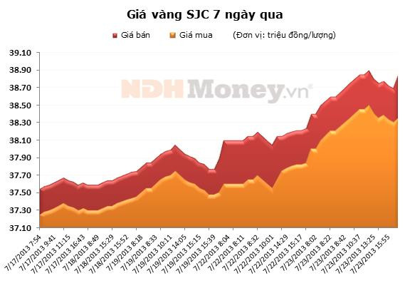 Biểu đồ giá vàng từ ngày 17/7 đến ngày 23/17 Biểu đồ giá vàng từ ngày 17/7 đến ngày 23/17
