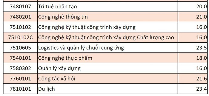 Điểm chuẩn phương thức xét kết quả thi tốt nghiệp trung học phổ thông của Trường Đại học Mở Thành phố Hồ Chí Minh năm 2024. Mở 3.jpg