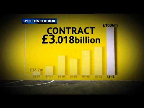 Biểu đồ tăng giá bản quyền giải ngoại hạng Anh tại Việt Nam