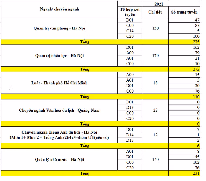 Thống kê số sinh viên trúng tuyển/chỉ tiêu tuyển sinh năm 2021 của một số ngành do Học viện Hành chính Quốc gia mở đào tạo theo đề án tuyển sinh 2023. Bảng: Thảo Ly.