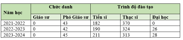 Số lượng đội ngũ giảng viên cơ hữu của Trường Đại học Ngoại thương trong 03 năm học gần đây. Screenshot 2024-08-15 115523.png