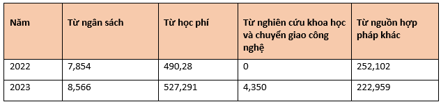 Nguồn thu của Trường Đại học Ngoại thương trong 2 năm gần đây. Screenshot 2024-08-15 141844.png