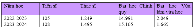 Quy mô đào tạo của Trường Đại học Ngoại thương trong 2 năm học gần đây do phóng viên tổng hợp. Screenshot 2024-08-15 112749.png