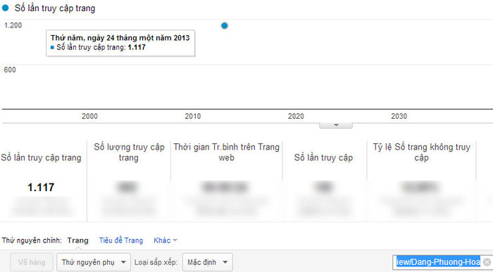 Chỉ số Google Analytics của Đặng Phương Hoa.