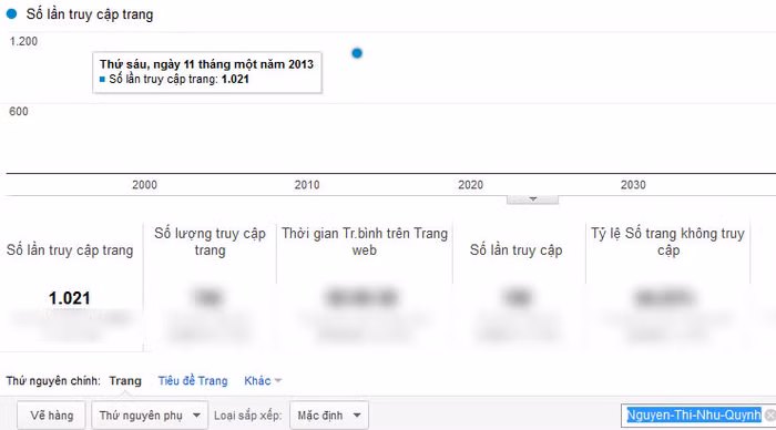 Chỉ số Google Analytics của Nguyễn Thị Như Quỳnh.