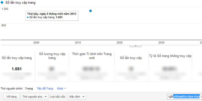 Chỉ số Google Analytics của Võ Huệ Hòa. Chỉ số Google Analytics của Võ Huệ Hòa.