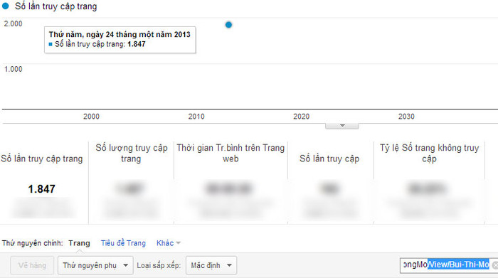 Chỉ số Google Analytics của Bùi Thị Mơ.