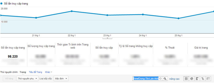 Chỉ số Google Analytics của Đồng Thị Lan Anh. Chỉ số Google Analytics của Đồng Thị Lan Anh.