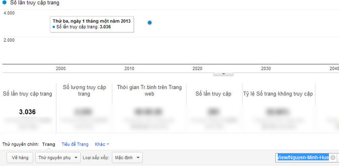 Chỉ số Google Analytics của Nguyễn Minh Huệ Chỉ số Google Analytics của Nguyễn Minh Huệ