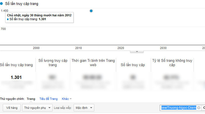 Chỉ số Google Analytics của Trương Ngọc Diễm