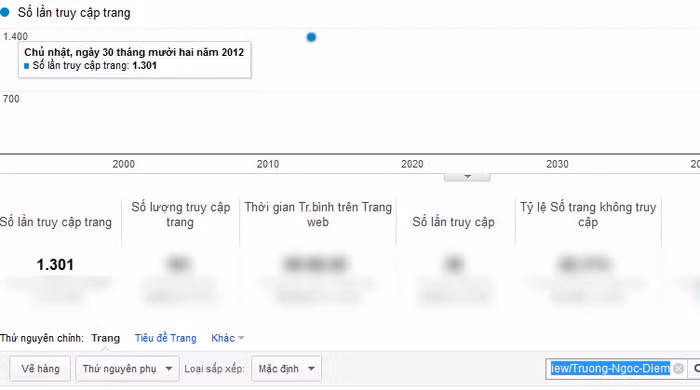 Chỉ số Google Analytics của Trương Ngọc Diễm