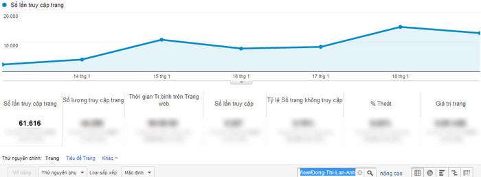 Chỉ số Google Analytics của Đồng Thị Lan Anh.