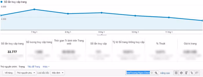 Đứng thứ 3 là chỉ số Google Analytics của Trương Ngọc Diễm.