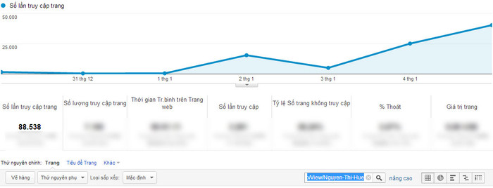 Chỉ số Google Analytics của Nguyễn Thị Huế
