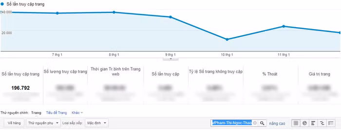 Phạm Thị Ngọc Thảo liên tục phá vỡ kỷ lục do mình ghi được với 196.792 PageViews.
