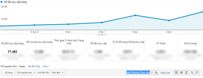 Chỉ số Google Analytics của Đoàn Phương Thảo