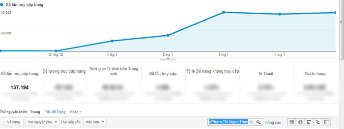 Chỉ số Google Analytics kỷ lục tiếp theo của Phạm Thị Ngọc Thảo.
