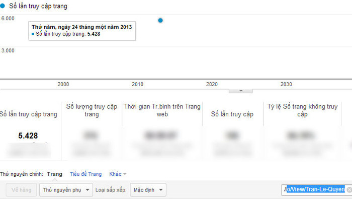 Chỉ số Google Analytics của Trần Lệ Quyên.