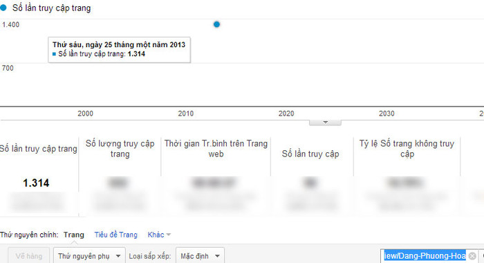 Chỉ số Google Analytics của Đặng Phương Hoa.