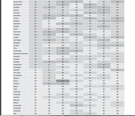 Danh sách xếp hạng GTCI 2015-2016 – Việt Nam thứ 82 (Ảnh chụp màn hình) Danh sách xếp hạng GTCI 2015-2016 – Việt Nam thứ 82 (Ảnh chụp màn hình)