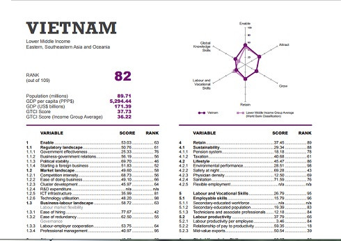 Thứ hạng về Chỉ số năng lực cạnh tranh toàn cầu của Việt Nam là 82/109 (Ảnh chụp màn hình) Thứ hạng về Chỉ số năng lực cạnh tranh toàn cầu của Việt Nam là 82/109 (Ảnh chụp màn hình)