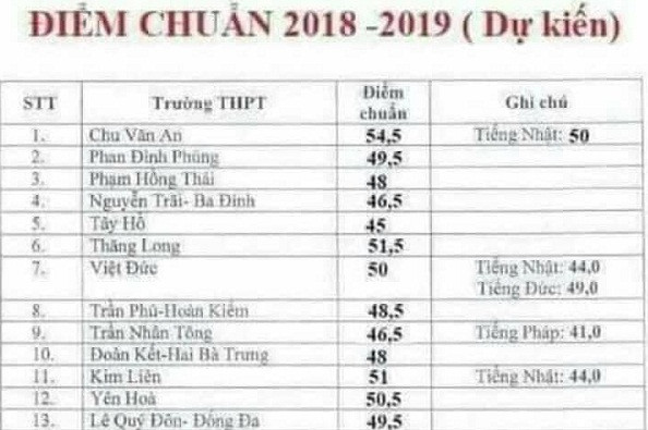 Công thức tính điểm xét tuyển vào lớp 10 của Hà Nội ảnh 2