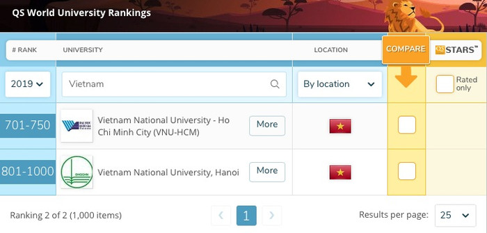 Lần đầu tiên, 2 trường đại học của Việt Nam lọt top 1000 đại học thế giới theo bảng xếp hạng Quacquarelli Symonds (QS). (Ảnh chụp màn hình) Lần đầu tiên, 2 trường đại học của Việt Nam lọt top 1000 đại học thế giới theo bảng xếp hạng Quacquarelli Symonds (QS). (Ảnh chụp màn hình)