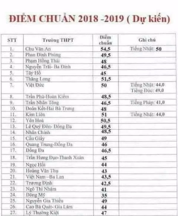 Những ngày qua trên các phương tiện thông tin đại chúng xuất hiện một số bảng điểm chuẩn (dự kiến) vào lớp 10 công lập ở Hà Nội năm học 2018-2019 nhưng theo khẳng định của Sở Giáo dục và Đào tạo Hà Nội đây là bảng điểm không đúng vì theo kế hoạch chiều 29/6 hoặc ngày 30/6, Sở sẽ công bố điểm chuẩn vào các trường trung học phổ thông công lập trên địa bàn trên wesbsite của Sở Những ngày qua trên các phương tiện thông tin đại chúng xuất hiện một số bảng điểm chuẩn (dự kiến) vào lớp 10 công lập ở Hà Nội năm học 2018-2019 nhưng theo khẳng định của Sở Giáo dục và Đào tạo Hà Nội đây là bảng điểm không đúng vì theo kế hoạch chiều 29/6 hoặc ngày 30/6, Sở sẽ công bố điểm chuẩn vào các trường trung học phổ thông công lập trên địa bàn trên wesbsite của Sở