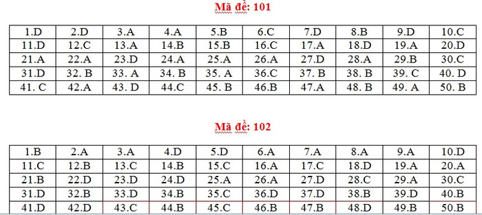 Ngay sau môn Toán, nhiều sĩ tử đã mất hoàn toàn nhuệ khí ảnh 4 Ngay sau môn Toán, nhiều sĩ tử đã mất hoàn toàn nhuệ khí ảnh 4