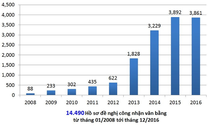Số liệu thống kê lượng hồ sơ đề nghị công nhận văn bằng do nước ngoài cấp từ 2008-2016. (Ảnh lấy từ nguồn của Bộ Giáo dục và Đào tạo Số liệu thống kê lượng hồ sơ đề nghị công nhận văn bằng do nước ngoài cấp từ 2008-2016. (Ảnh lấy từ nguồn của Bộ Giáo dục và Đào tạo