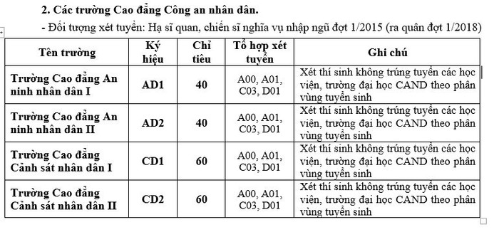 Chỉ tiêu tuyển sinh các trường cao đẳng khối Công an nhân dânnăm 2017.