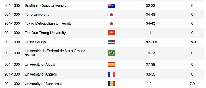 Đại học Tôn Đức Thắng được xếp tốp 901- 1.000 của Academic Ranking of World Universities (Ảnh chụp màn hình) Đại học Tôn Đức Thắng được xếp tốp 901- 1.000 của Academic Ranking of World Universities (Ảnh chụp màn hình)
