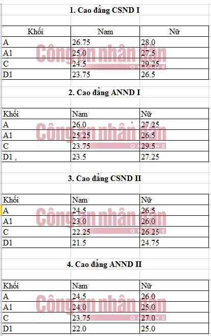 Điểm chuẩn 4 trường Cao đẳng CAND năm 2016. Điểm chuẩn 4 trường Cao đẳng CAND năm 2016.