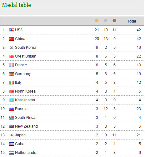 Mỹ đã chiếm ngôi đầu của Trung Quốc trên bảng tổng sắp huy chương. Mỹ đã chiếm ngôi đầu của Trung Quốc trên bảng tổng sắp huy chương.