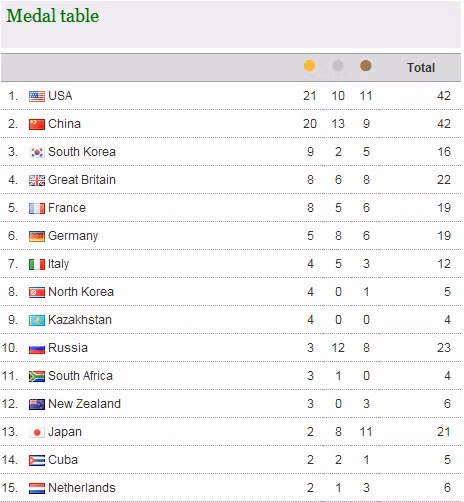 Mỹ đã chiếm ngôi đầu của Trung Quốc trên bảng tổng sắp huy chương.