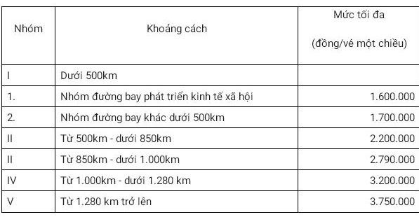 Giá vé máy bay sẽ chia theo 5 nhóm dựa theo khoảng cách bay (ảnh chụp màn hình) Giá vé máy bay sẽ chia theo 5 nhóm dựa theo khoảng cách bay (ảnh chụp màn hình)