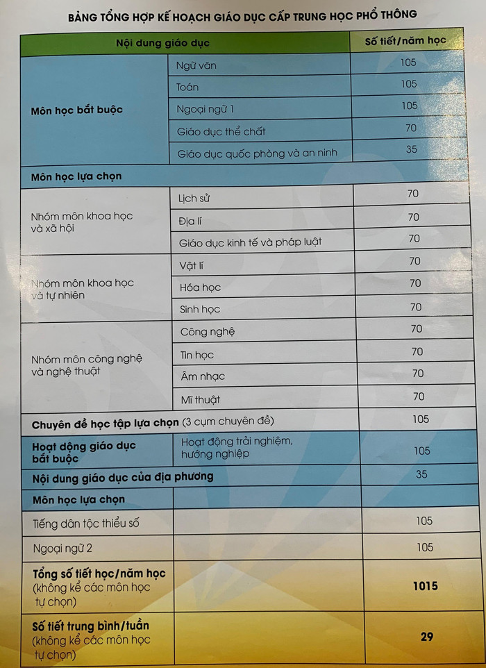 Các môn học trong chương trình trung học phổ thông (ảnh: T.L)